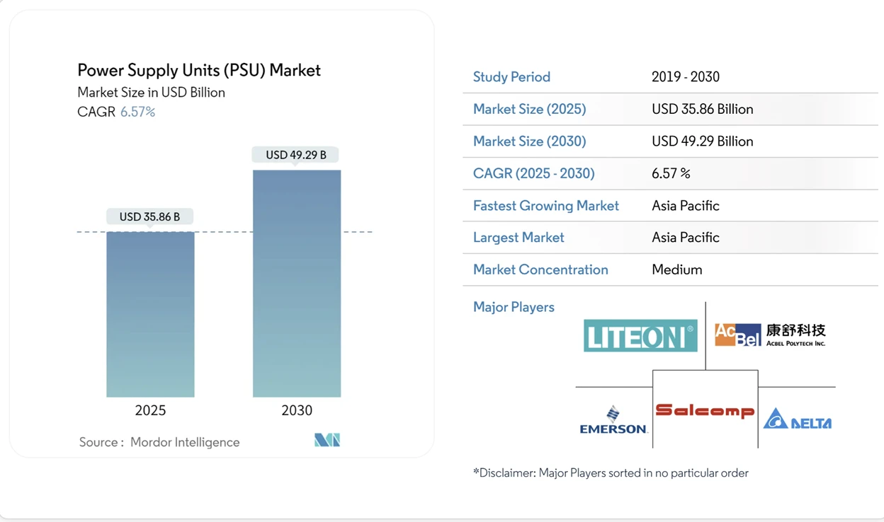 total available market for device power supplies in USA